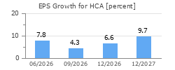 EPS Growth for HCA