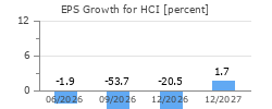 EPS Growth for HCI