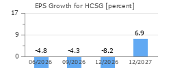 EPS Growth for HCSG