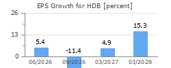 EPS Growth for HDB