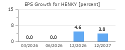 EPS Growth for HENKY