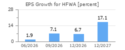 EPS Growth for HFWA