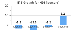 EPS Growth for HIG