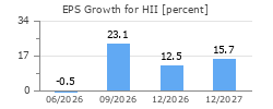 EPS Growth for HII