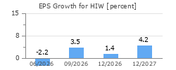 EPS Growth for HIW