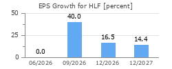 EPS Growth for HLF