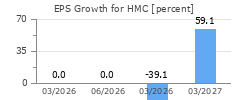 EPS Growth for HMC
