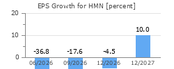 EPS Growth for HMN