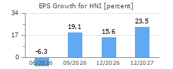 EPS Growth for HNI