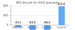 EPS Growth for HOG