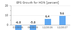 EPS Growth for HON