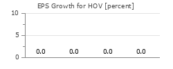 EPS Growth for HOV