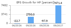 EPS Growth for HP