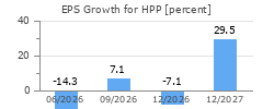 EPS Growth for HPP