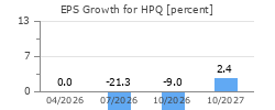 EPS Growth for HPQ
