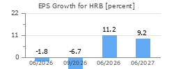 EPS Growth for HRB
