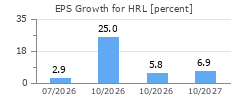 EPS Growth for HRL