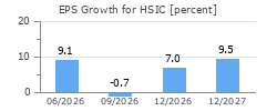 EPS Growth for HSIC