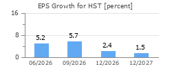 EPS Growth for HST