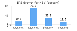 EPS Growth for HSY