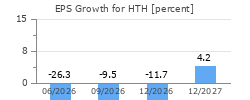 EPS Growth for HTH