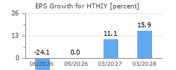 EPS Growth for HTHIY