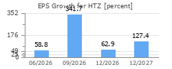 EPS Growth for HTZ