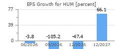 EPS Growth for HUM