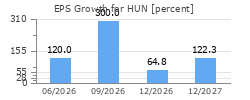 EPS Growth for HUN