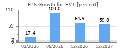 EPS Growth for HVT