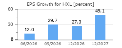 EPS Growth for HXL