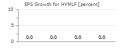 EPS Growth for HYMLF