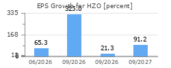 EPS Growth for HZO