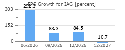EPS Growth for IAG