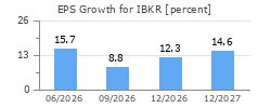 EPS Growth for IBKR