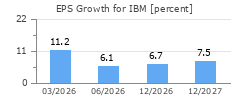 EPS Growth for IBM