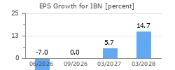 EPS Growth for IBN