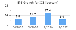 EPS Growth for ICE