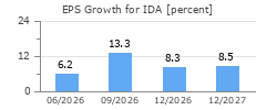 EPS Growth for IDA