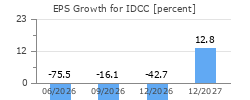 EPS Growth for IDCC