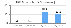 EPS Growth for IHG