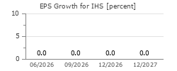 EPS Growth for IHS