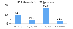 EPS Growth for III