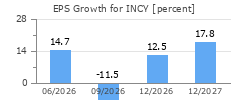 EPS Growth for INCY