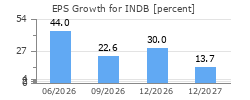 EPS Growth for INDB