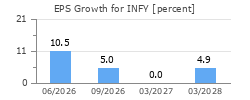 EPS Growth for INFY