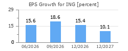 EPS Growth for ING