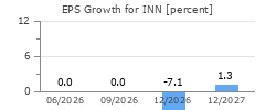 EPS Growth for INN
