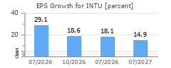 EPS Growth for INTU