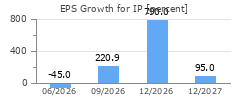 EPS Growth for IP